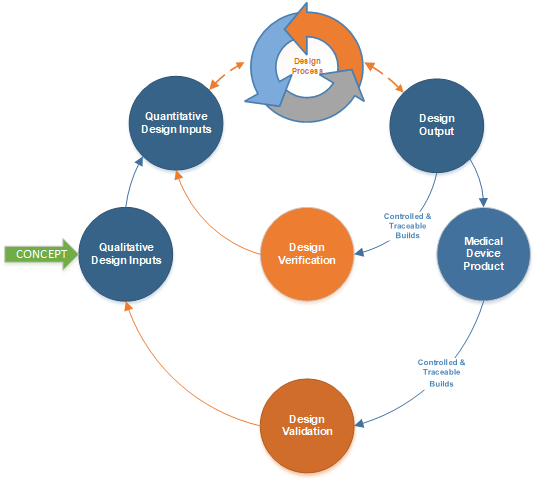 Design controls cycle diagram: concept flows through qualitative and quantitative design inputs to design output and the finished medical device, with design verification, design validation, and controlled, traceable builds.